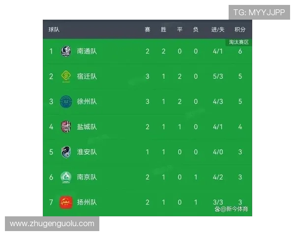 苏超第四轮:常州四连败积 0 分成 “0 州”,垫底却成焦点 苏超第四轮:常州四连败积 0 分成 “0 州”,垫底却成焦点